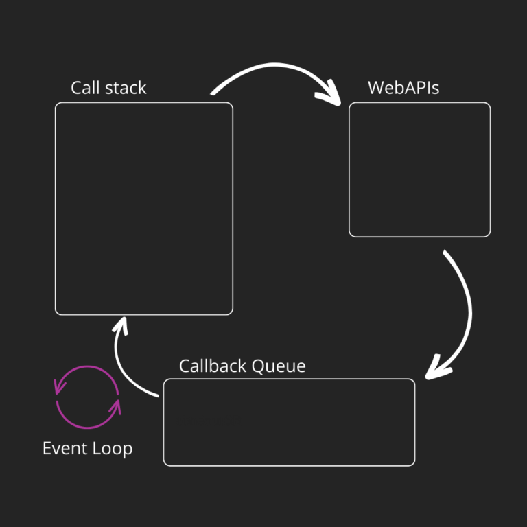 Diagrama del Event Loop de Node.js: Call Stack vacío, Web APIs vacío, Callback Queue vacío, Event Loop en espera para procesar tareas pendientes.