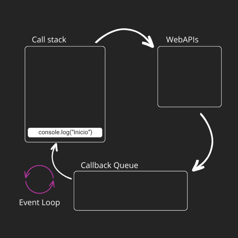 Diagrama del Event Loop de Node.js: Call Stack con la función 'console.log('inicio')', Web APIs vacío, Callback Queue vacío, Event Loop en espera para procesar tareas pendientes.