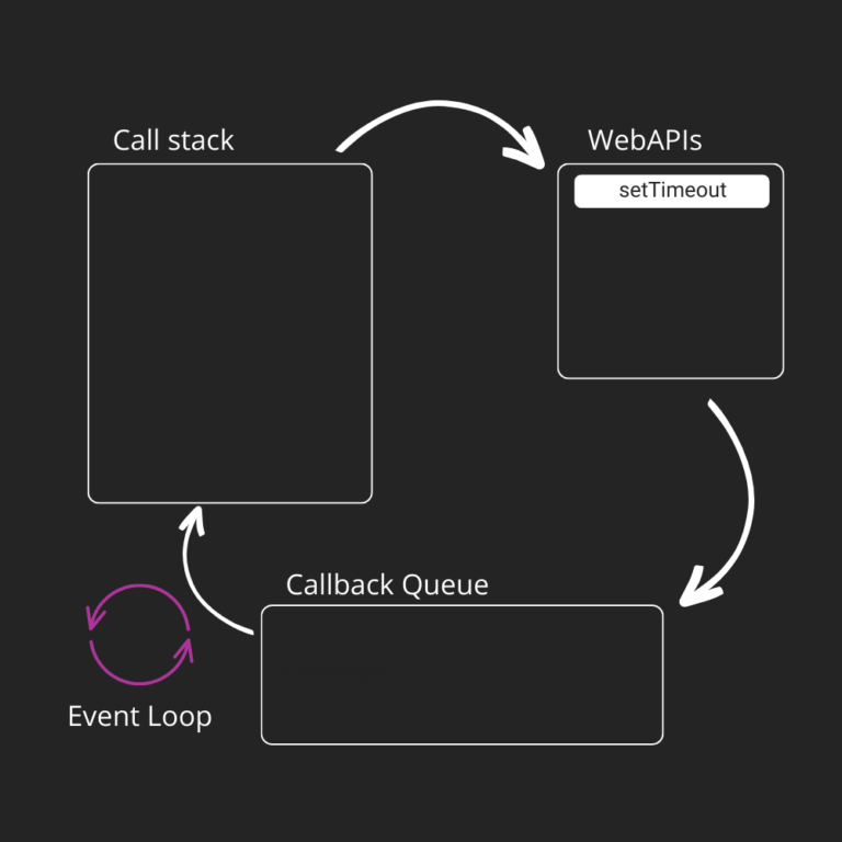 Diagrama del Event Loop de Node.js: Call Stack vacío, Web APIs con la función 'setTimeout', Callback Queue vacío, Event Loop en espera para procesar tareas pendientes.