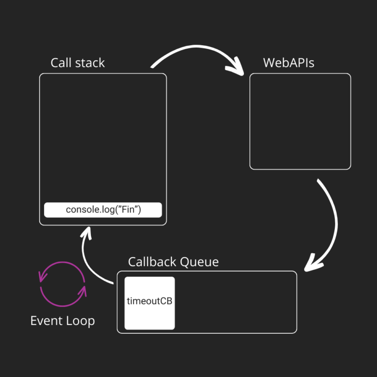 Diagrama del Event Loop de Node.js: Call Stack con la función 'console.log("Fin")', Web APIs vacío, Callback Queue con la función 'timeoutCB', Event Loop en espera para procesar tareas pendientes.
